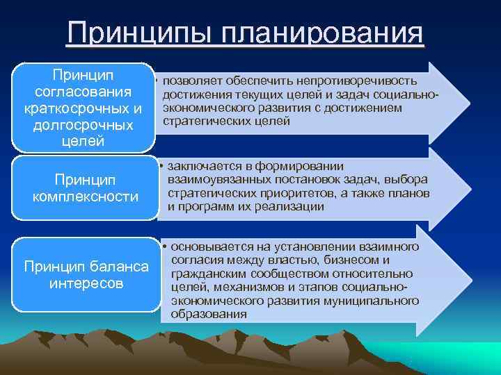  Принципы планирования Принцип • позволяет обеспечить непротиворечивость согласования достижения текущих целей и задач