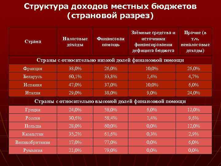  Структура доходов местных бюджетов (страновой разрез) Заёмные средства и Прочие (в Налоговые Финансовая