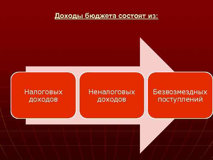  Доходы бюджета состоят из: Налоговых Неналоговых Безвозмездных доходов поступлений 