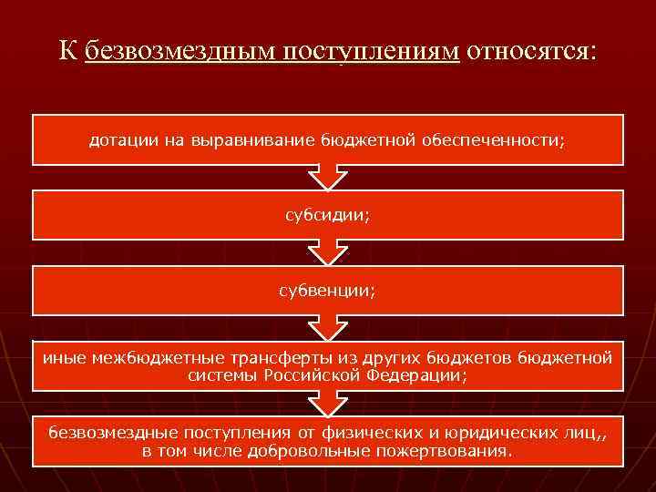  К безвозмездным поступлениям относятся: дотации на выравнивание бюджетной обеспеченности; субсидии; субвенции; иные межбюджетные