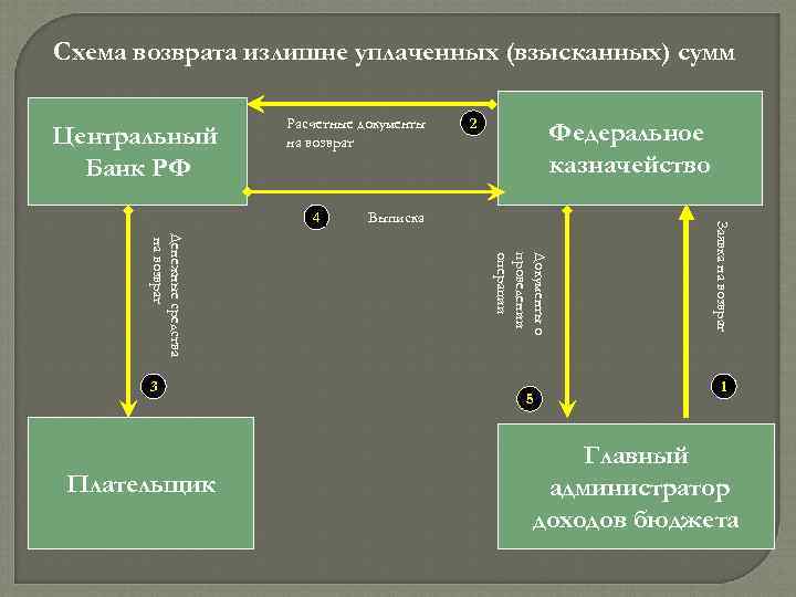 Схема возврата излишне уплаченных (взысканных) сумм Расчетные документы 2 Центральный на возврат Федеральное Банк