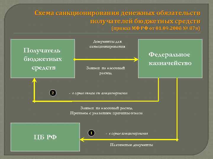 Бюджета получатель. Правовые основы бюджетного процесса. Схема процедуры санкционирования расходов. Что такое санкционирование денежных обязательств. Какова правовая основа бюджетного процесса.