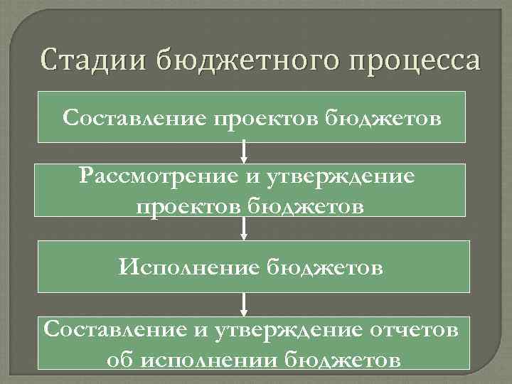 Стадии бюджетного процесса Составление проектов бюджетов Рассмотрение и утверждение проектов бюджетов Исполнение бюджетов Составление