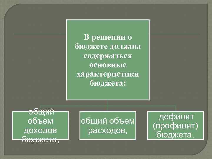  В решении о бюджете должны содержаться основные характеристики бюджета: общий дефицит объем общий