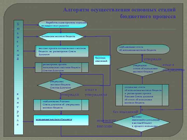  Алгоритм осуществления основных стадий бюджетного процесса Разработка плана-прогноза социально- Б экономического развития ю