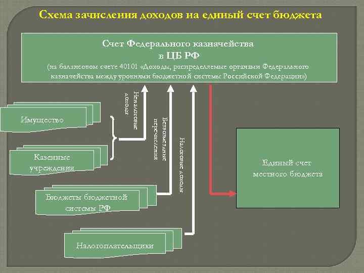 Поступления на счета бюджетов. Зачисление доходов в бюджет схема. Единый счет бюджета это. Единый счет федерального бюджета. Порядок зачисления доходов на счета бюджетов различных уровней.