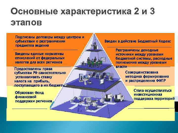 Основные характеристика 2 и 3 этапов Подписаны договоры между центром и субъектами о разграничении