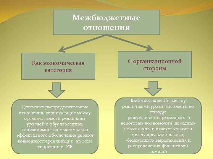  Межбюджетные отношения Как экономическая С организационной категория стороны Взаимоотношения между Денежные распределительные различными