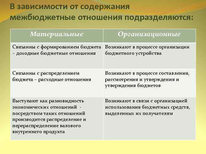 В зависимости от содержания межбюджетные отношения подразделяются: Материальные Организационные Связанны с формированием бюджета Возникают