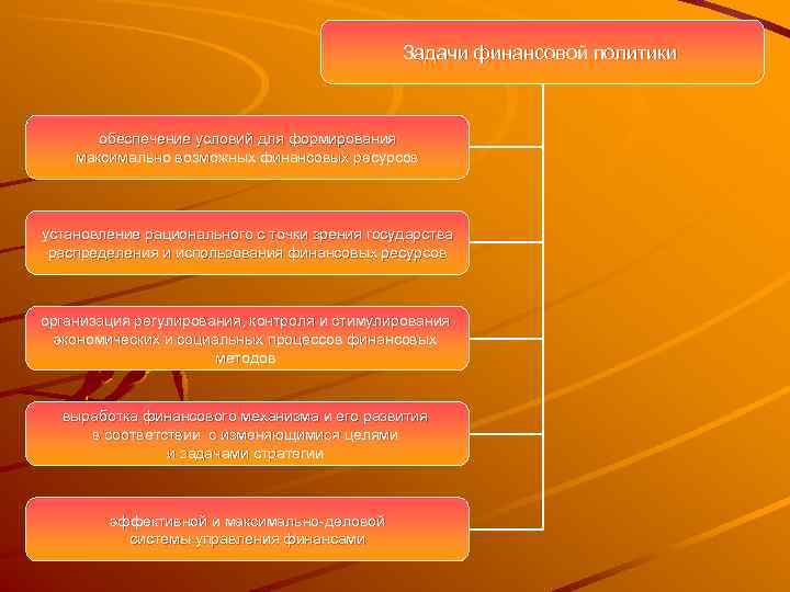  Задачи финансовой политики обеспечение условий для формирования максимально возможных финансовых ресурсов установление рационального