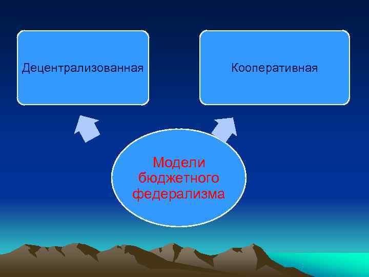 Децентрализованная  Кооперативная    Модели   бюджетного   федерализма 