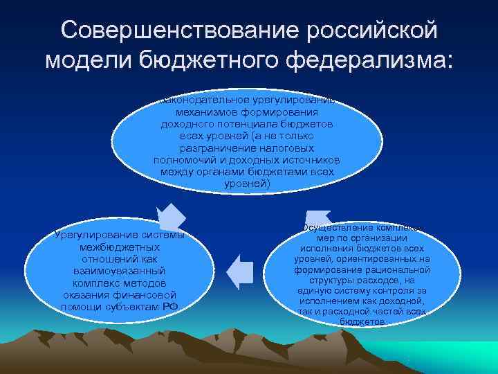  Совершенствование российской модели бюджетного федерализма:    Законодательное урегулирование   