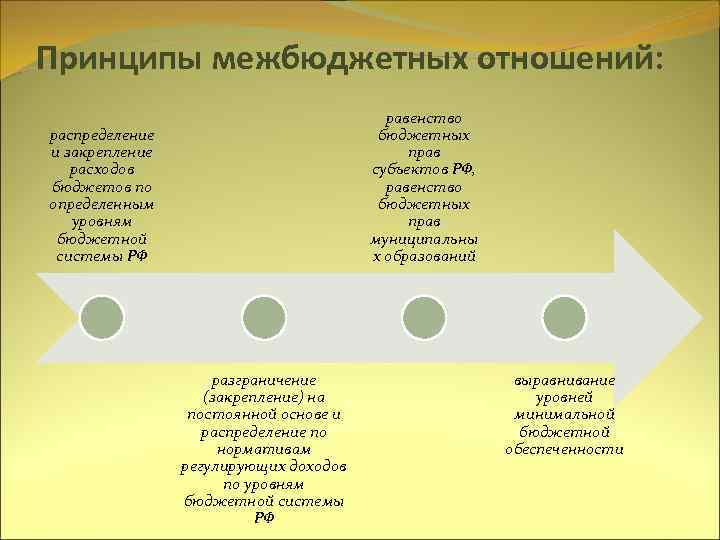 Принципы межбюджетных отношений: равенство распределение бюджетных и закрепление прав расходов субъектов РФ, бюджетов по