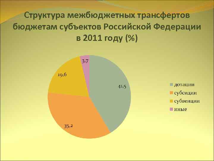  Структура межбюджетных трансфертов бюджетам субъектов Российской Федерации в 2011 году (%) 