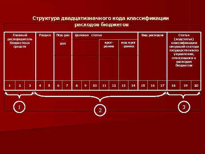 Целевая статья. Структура двадцатизначного кода классификации расходов бюджетов. Структура двентацетизначного кода бюджета. Расшифровка кодов целевой статьи. Структура двадцатизначного кода классификации доходов бюджетов.