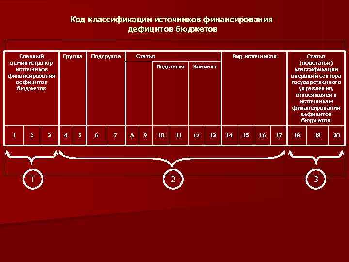  Код классификации источников финансирования дефицитов бюджетов Главный Группа Подгруппа Статья Вид источников Статья