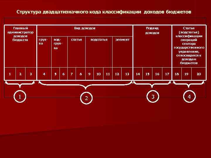  Структура двадцатизначного кода классификации доходов бюджетов Главный Вид доходов Подвид Статья администратор доходов