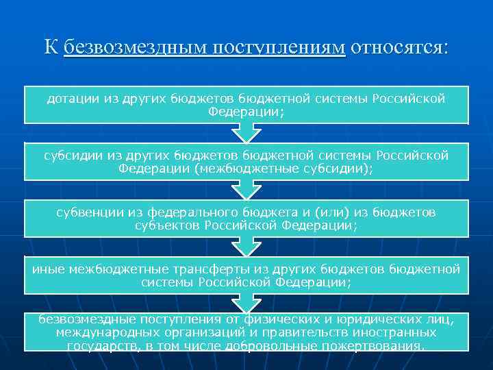  К безвозмездным поступлениям относятся: дотации из других бюджетов бюджетной системы Российской Федерации; субсидии