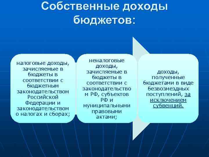 4 доходы бюджетов. Собственные доходы. Собственные доходы бюджета. Собственные и регулирующие доходы бюджета. К собственным доходам бюджетов относятся.