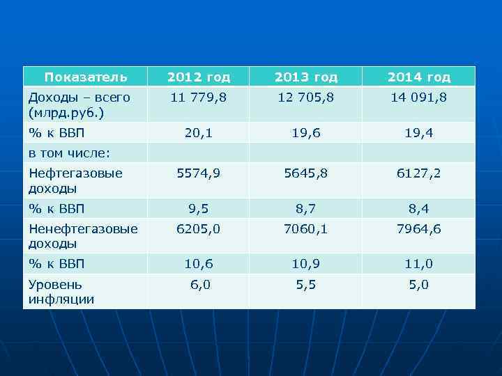  Показатель 2012 год 2013 год 2014 год Доходы – всего 11 779, 8