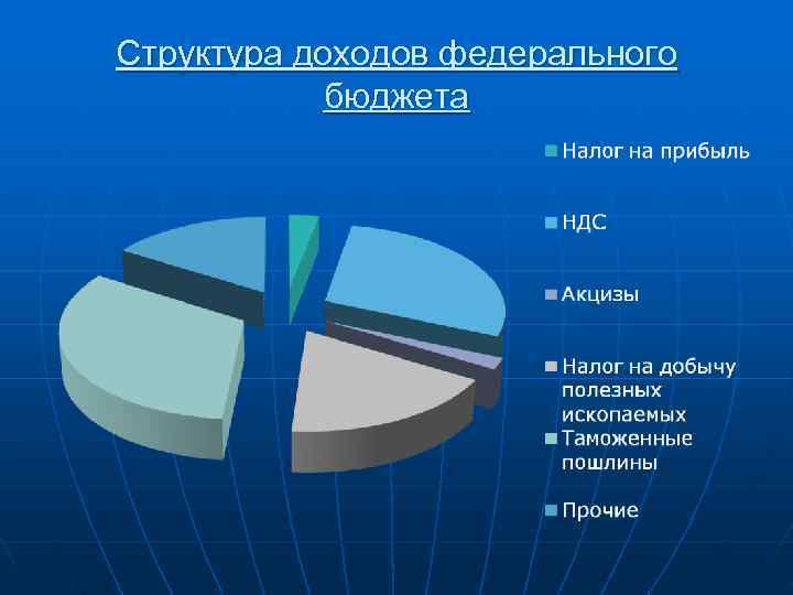 Структура доходов федерального бюджета 