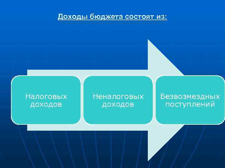  Доходы бюджета состоят из: Налоговых Неналоговых Безвозмездных доходов поступлений 