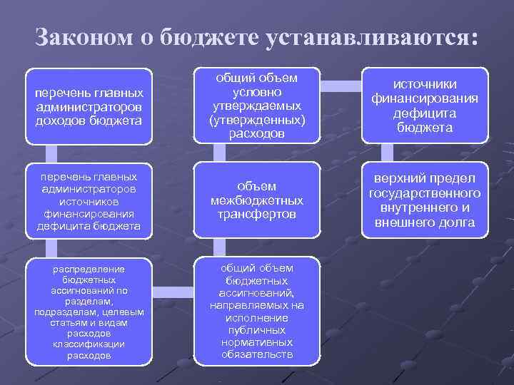 Законом о бюджете устанавливаются: общий объем источники перечень главных условно финансирования администраторов утверждаемых (утвержденных)