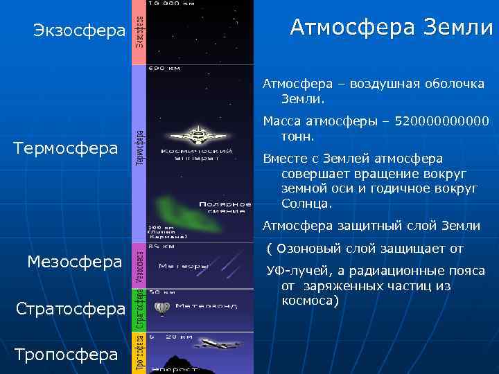  Экзосфера Атмосфера Земли Атмосфера – воздушная оболочка Земли. Масса атмосферы – 5200000 тонн.