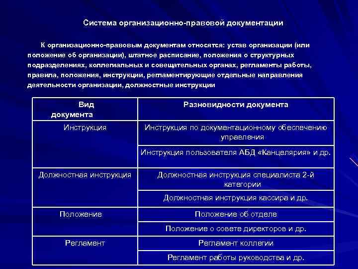  Система организационно-правовой документации К организационно-правовым документам относятся: устав организации (или положение об организации),