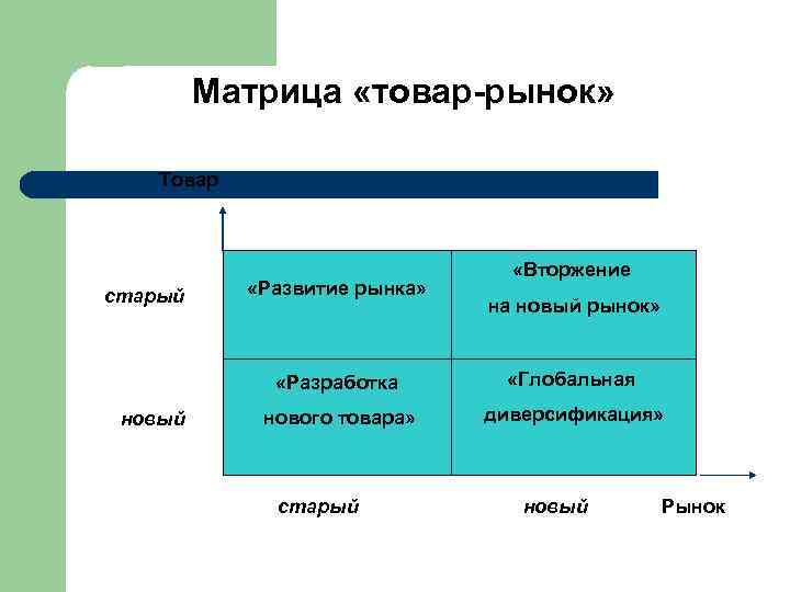 Рынок 1 товара. Матрица продукт рынок. Матрица новый рынок новый продукт. Матрица новый товар новый рынок. Матрица новый старый рынок.