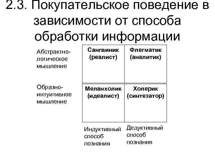 2. 3. Покупательское поведение в зависимости от способа обработки информации Абстрактно Сангвиник Флегматик логическое