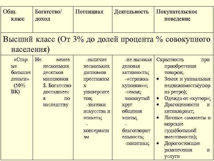 Общ. Богатство/ Потенциал Деятельность Покупательское класс доход поведение Высший класс (От 3% до долей