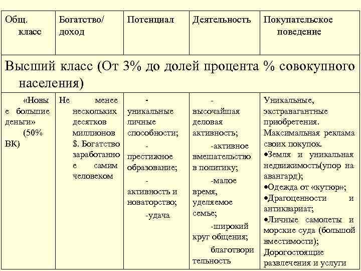 Общ. Богатство/ Потенциал Деятельность Покупательское класс доход поведение Высший класс (От 3% до долей