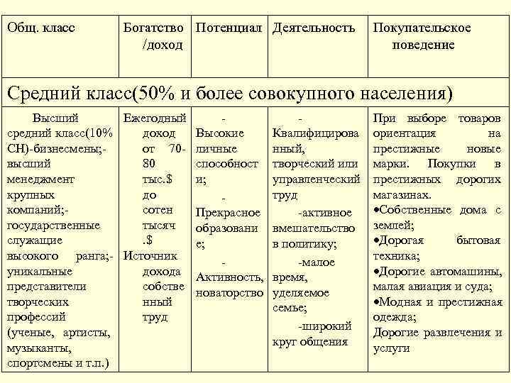 Общ. класс Богатство Потенциал Деятельность Покупательское /доход поведение Средний класс(50% и более совокупного населения)