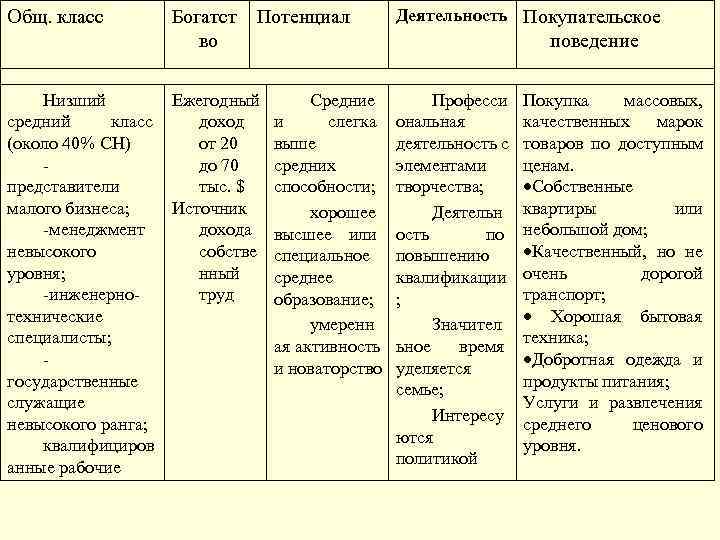 Общ. класс Богатст Потенциал Деятельность Покупательское во поведение Низший Ежегодный Средние Професси Покупка массовых,