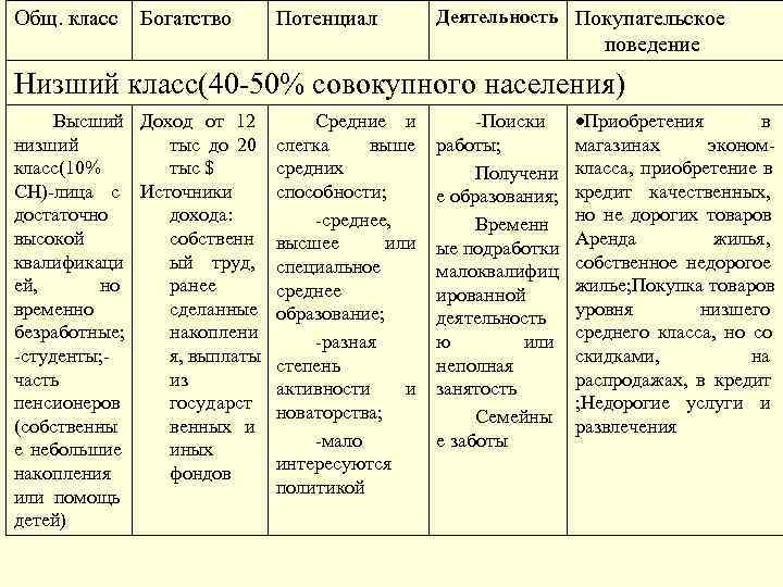 Общ. класс Богатство Потенциал Деятельность Покупательское поведение Низший класс(40 -50% совокупного населения) Высший Доход