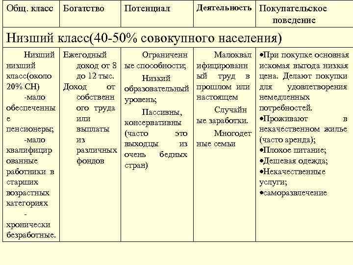 Общ. класс Богатство Потенциал Деятельность Покупательское поведение Низший класс(40 -50% совокупного населения) Низший Ежегодный