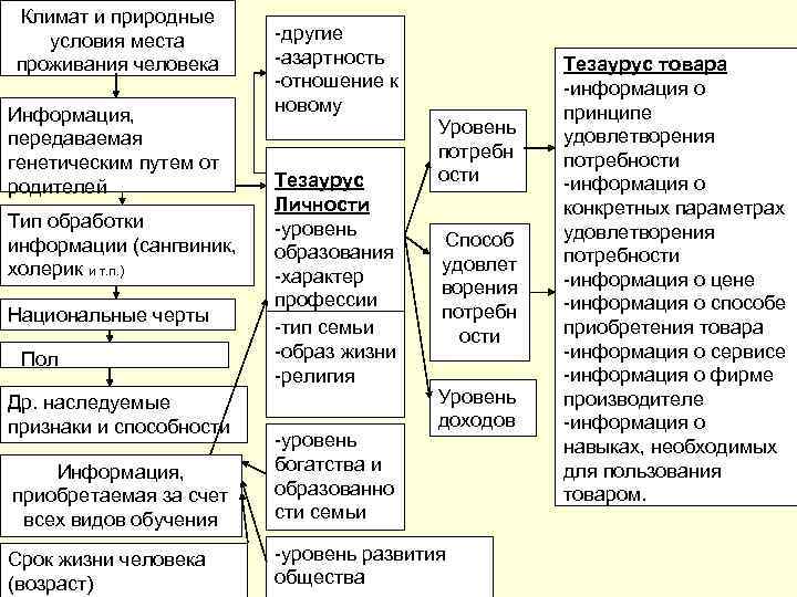 Климат и природные условия места другие проживания человека азартность Тезаурус товара отношение к информация