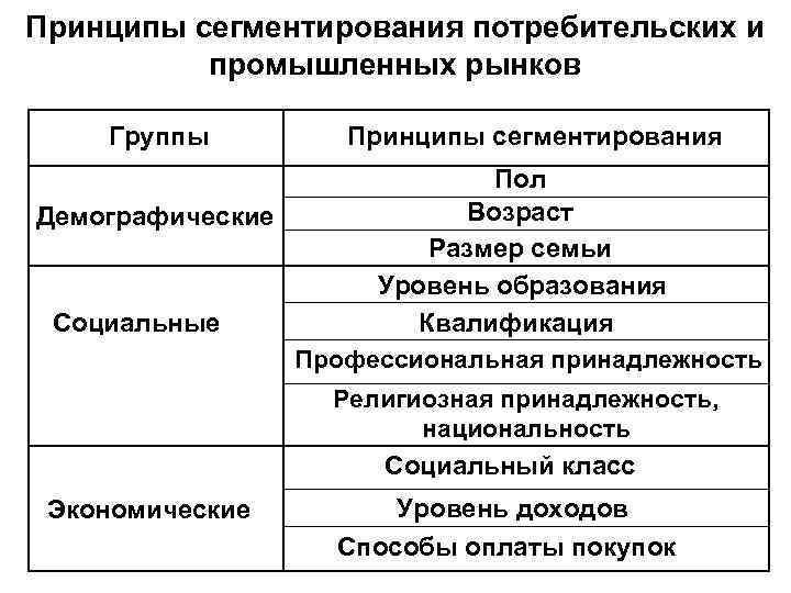 Соотнести принципы. Принципы и критерии сегментирования рынка. Основные принципы сегментирования. Принципы сегментирования потребителей. Принципы сегментирования рынка потребителей.