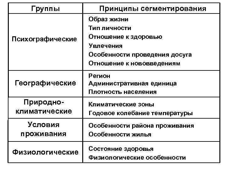  Группы Принципы сегментирования Образ жизни Тип личности Психографические Отношение к здоровью Увлечения Особенности