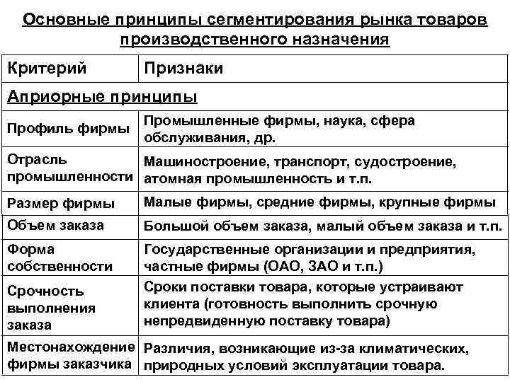  Основные принципы сегментирования рынка товаров производственного назначения Критерий Признаки Априорные принципы Промышленные фирмы,