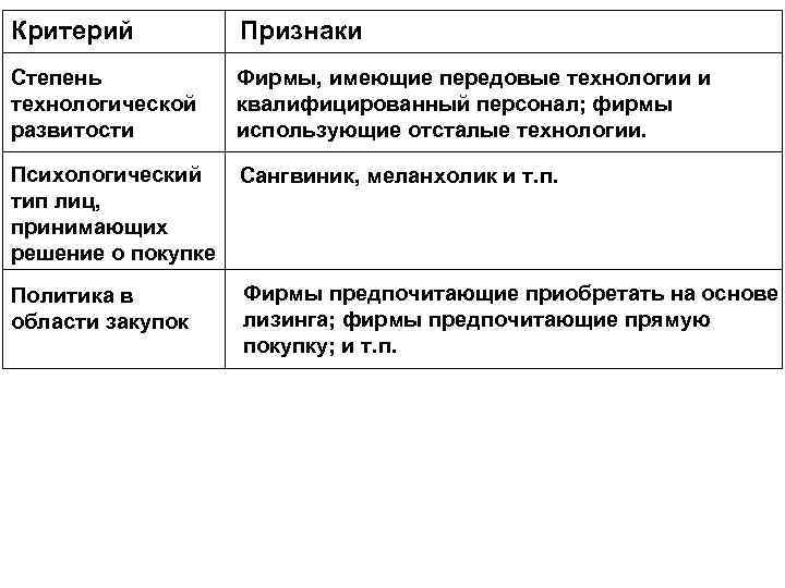 Критерий Признаки Степень Фирмы, имеющие передовые технологии и технологической квалифицированный персонал; фирмы развитости использующие