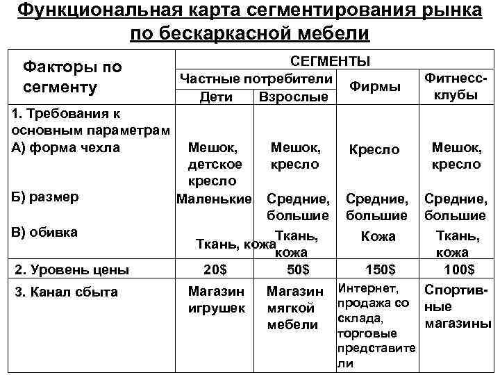 Функциональная карта сегментирования рынка по бескаркасной мебели Факторы по СЕГМЕНТЫ Частные потребители Фитнесс- сегменту