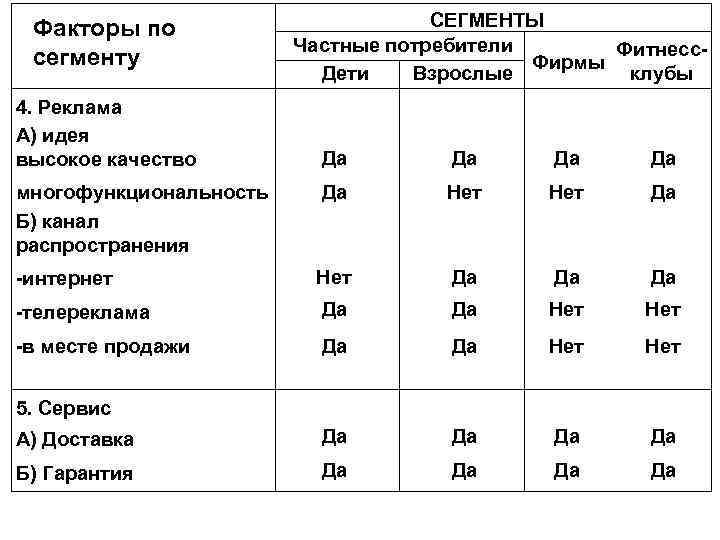  Факторы по СЕГМЕНТЫ Частные потребители Фитнесс- сегменту Фирмы Дети Взрослые клубы 4. Реклама