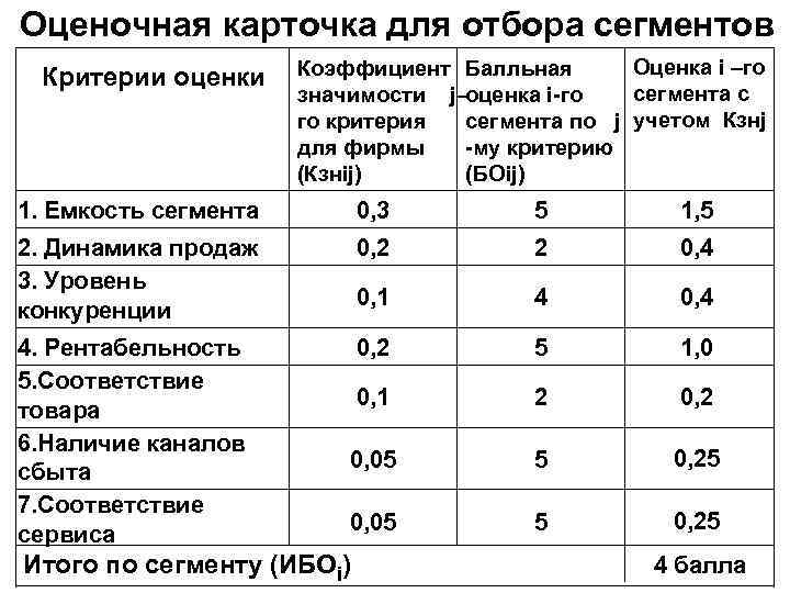 Оценочная карточка для отбора сегментов Критерии оценки Коэффициент Балльная Оценка i –го значимости j–оценка