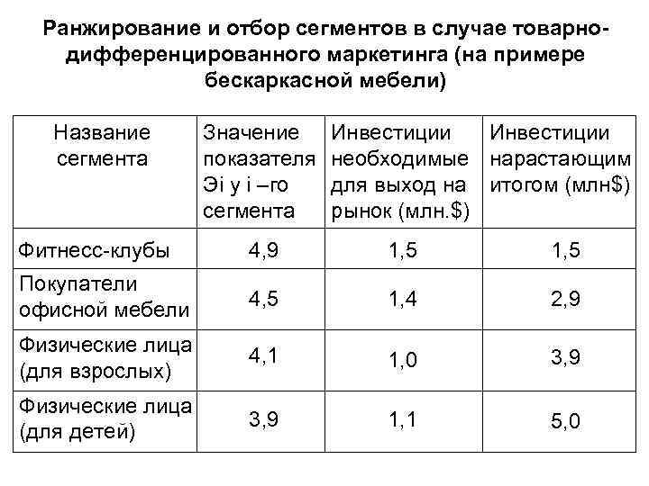  Ранжирование и отбор сегментов в случае товарно- дифференцированного маркетинга (на примере бескаркасной мебели)