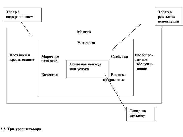  УРОВНИ ТОВАРА 1. Товар по замыслу – способ решения проблемы покупателя. 2. Товар