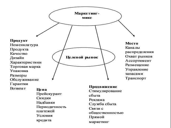    1. 4. Этапы разработки инновации N  Название этапа  Получаемый