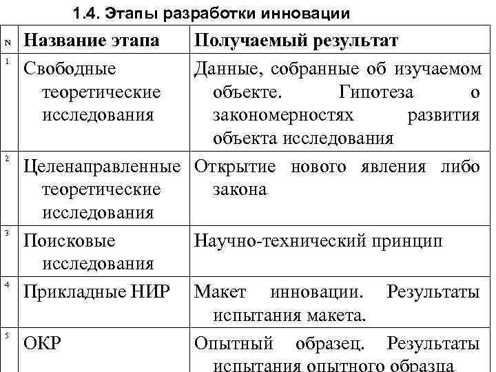    Этапы разработки инновации N  Название этапа  Получаемый результат 10