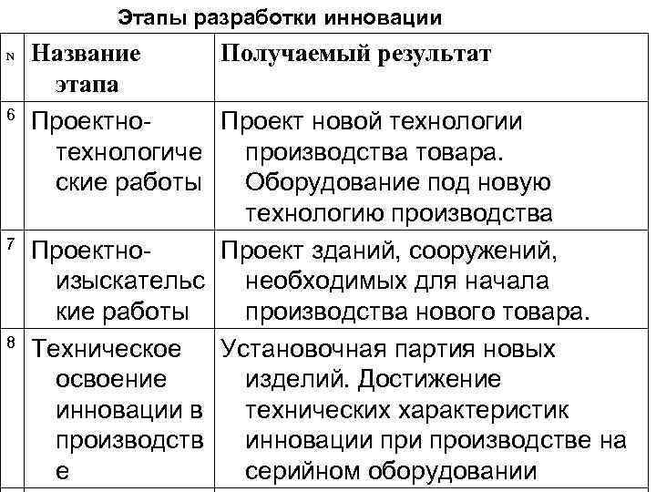 Жизненный цикл инновации l это промежуток времени от вывода  инновации на рынок до